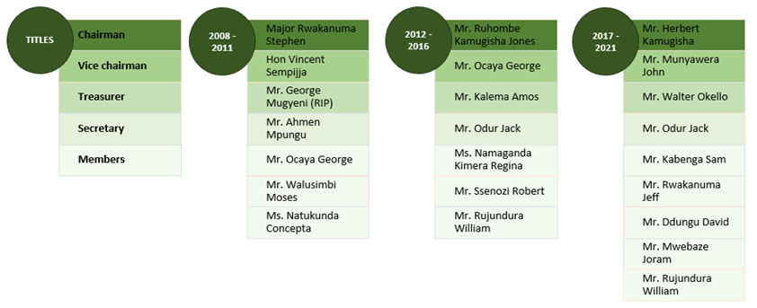 UMPCU Board Members since Commencement